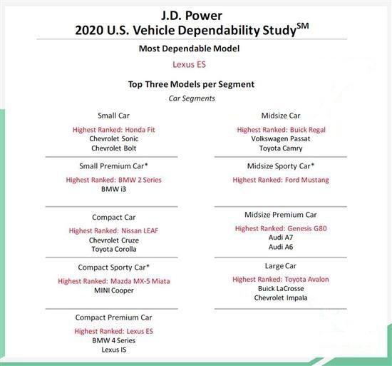 故障率最低最可靠 J D Power2020最新调研结果公示 爱卡汽车爱咖号
