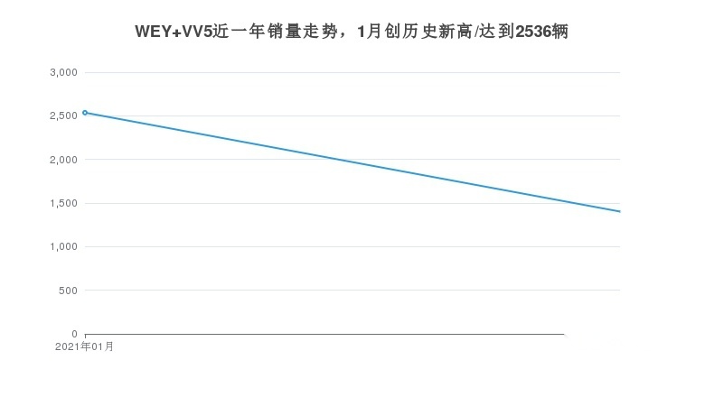 WEY VV5的月度销量为1402辆