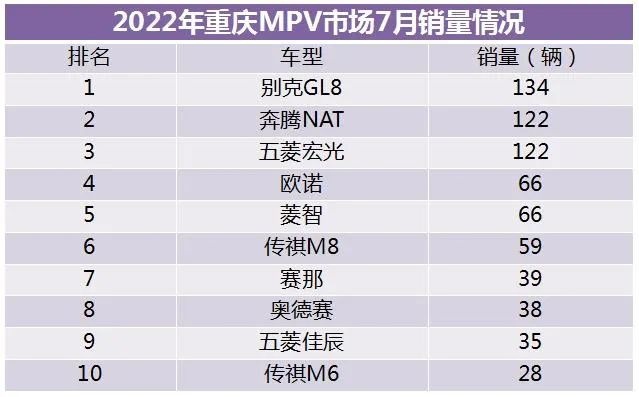 重庆市场7月销量丨自主品牌占比近54%，韩系遭遇断崖式下跌