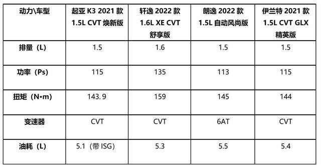 油耗/配置不能拉跨，起亚K3和轩逸/朗逸/伊兰特怎么选才香？