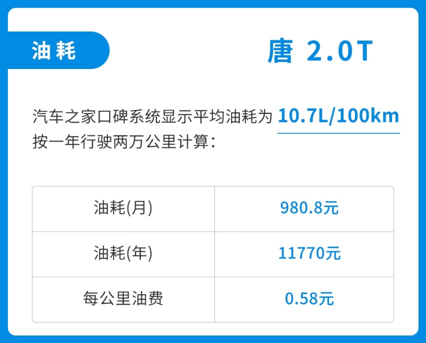 2.0T近两吨重，13万起的大7座SUV现在一公里才5毛油费