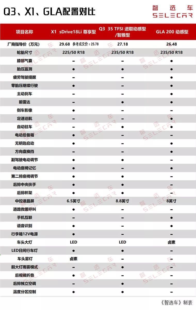 全新奥迪Q3上市，相比宝马X1，奔驰GLA，谁更值得入手？