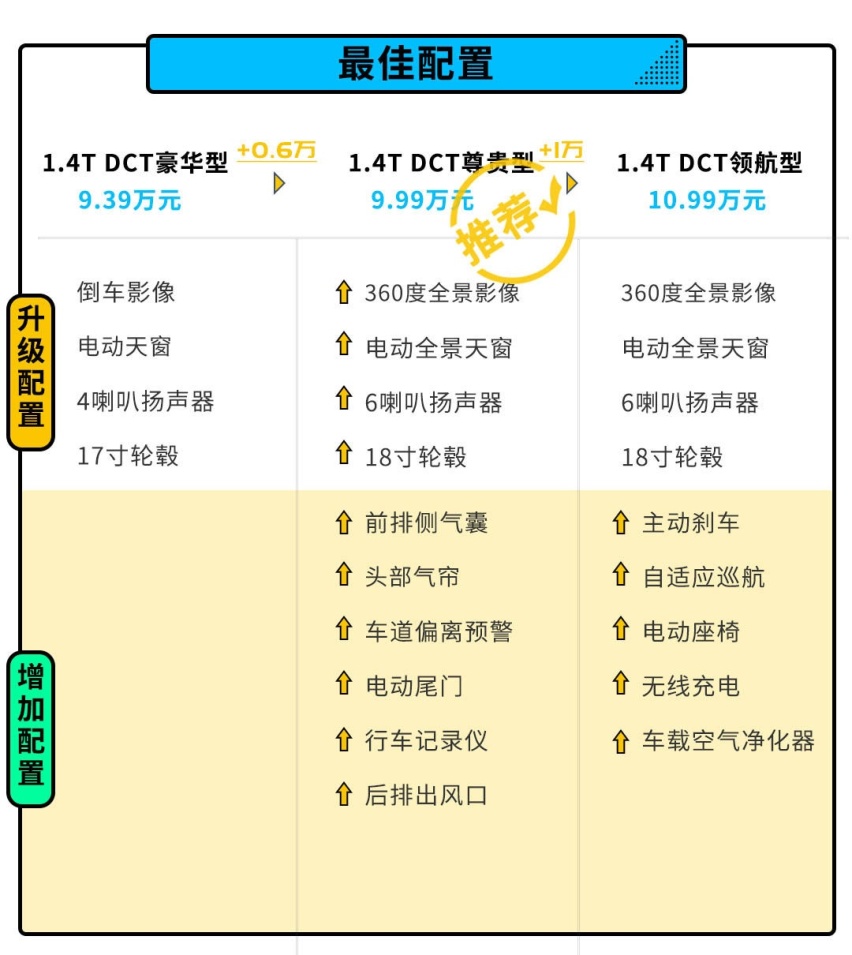 160马力+10.25英寸屏！CS35PLUS该怎么选？