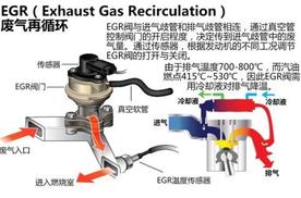 烧机油的发动机为什么建议更换废气阀