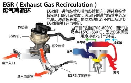 烧机油的发动机为什么建议更换废气阀