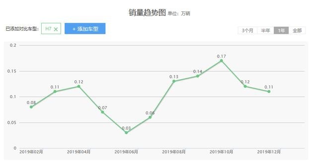 别忘了，哈弗还有一款中型SUV—H7