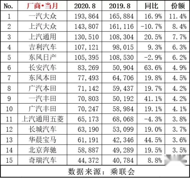 点评8月中国车市，看似平静无常，实则暗藏玄机