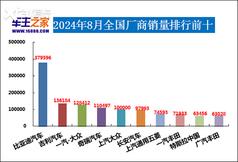 2024年8月汽车销量排行榜 海鸥销量惊人