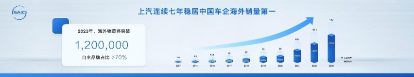 上汽集团海外业务暴增40% 稳步推进欧洲建厂
