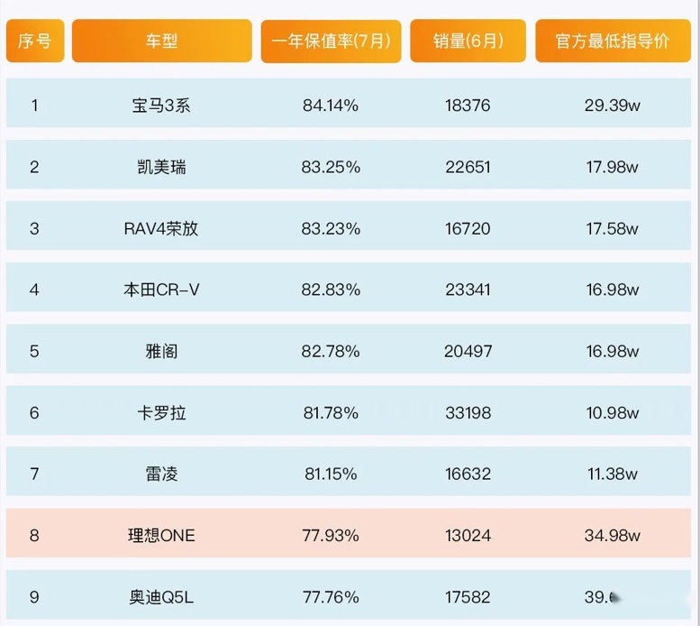 热销车型保值率出炉，诸多热门日系车都不是“它”的对手？
