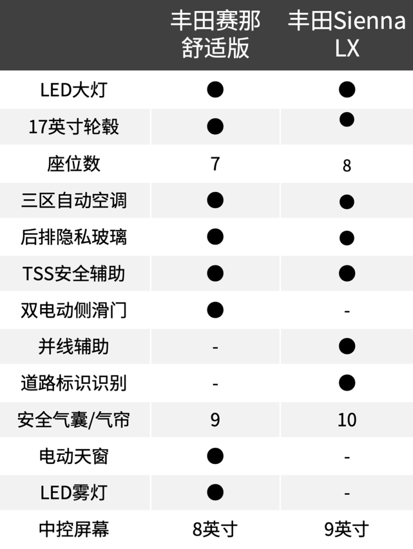 比海外贵10万！预售32万起的丰田赛那 贵在哪儿？