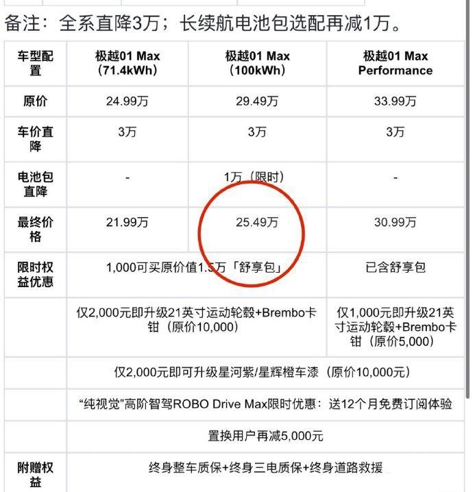 极越的问题在于，官降3万了，很多人还不知道这个品牌！