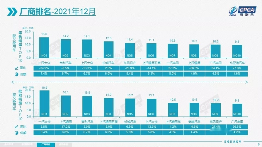 2021年乘用车销量超2000万辆 燃油汽车下降  新能源成销量担当