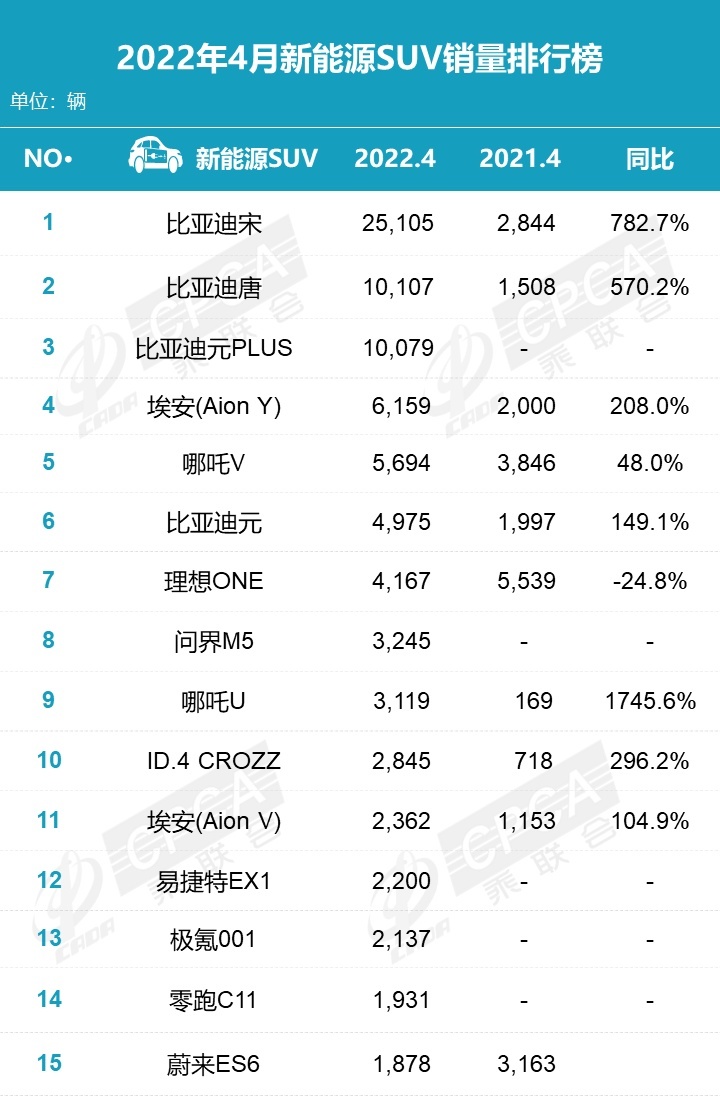 4月新能源SUV销量榜：宋第1，唐第2，理想ONE第7，问界M5第8