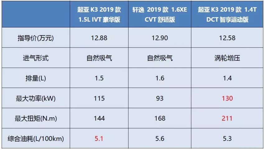 不走中庸之道 起亚全新一代K3锋芒毕露