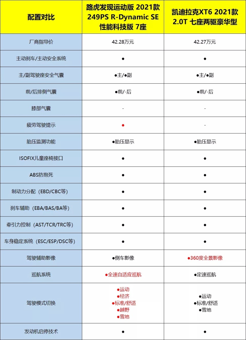 路虎发现运动对比凯迪拉克XT6，谁更值得选？