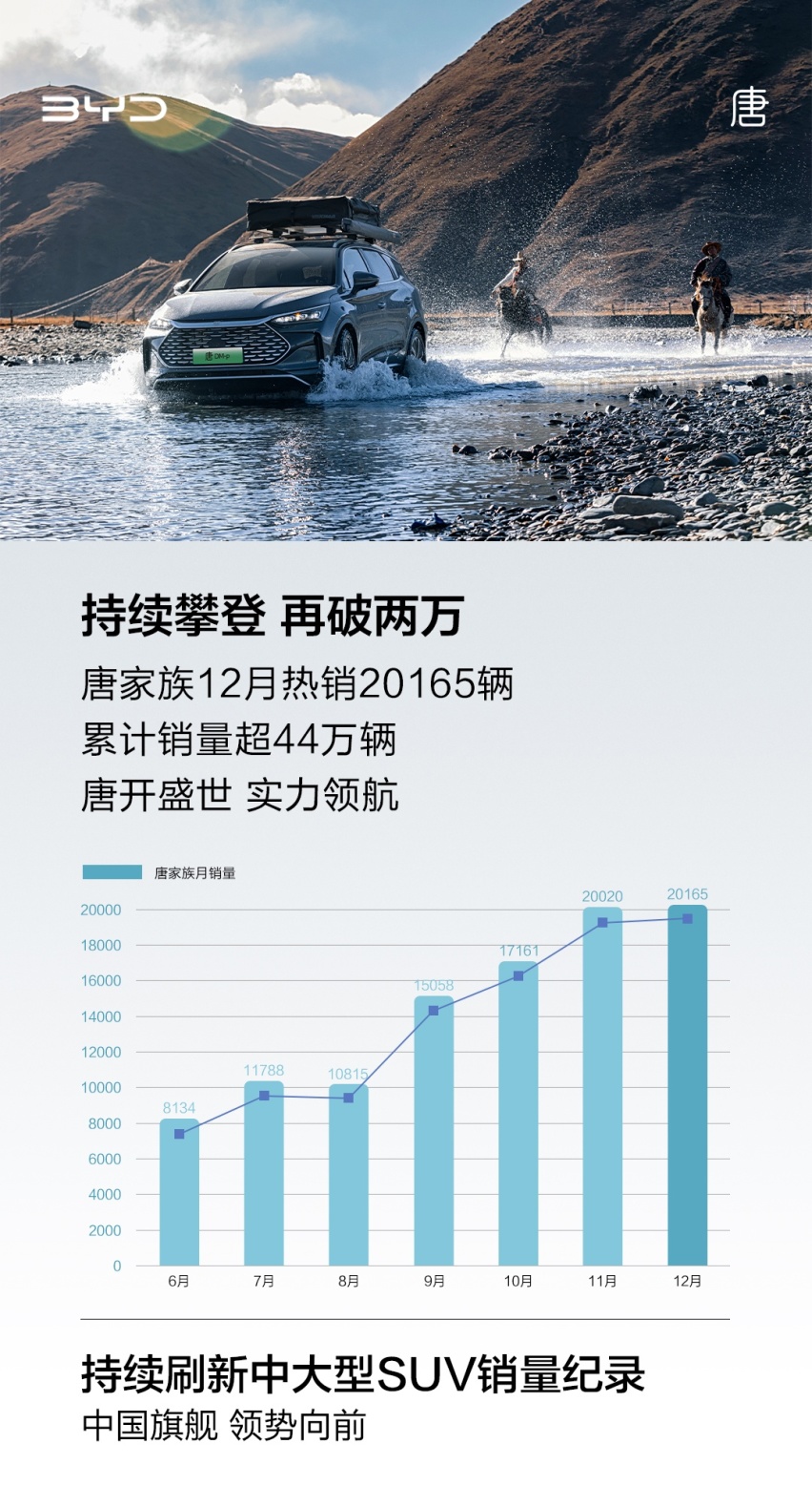 唐家族连续2个月销量超2万，让B+C级合资SUV暗淡无光？
