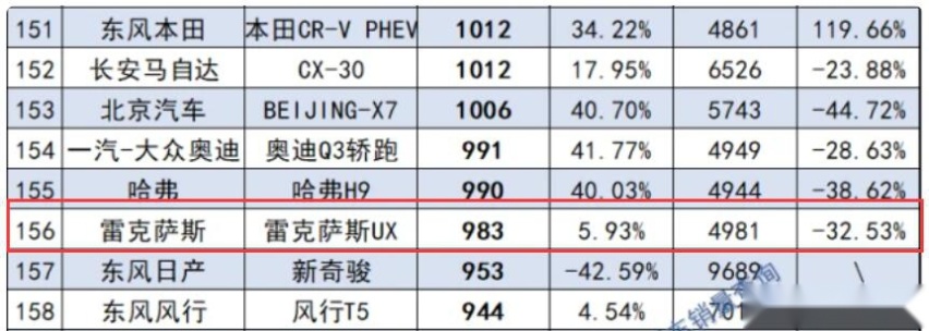 1-6月售4981台，售价、配置等调整，新款雷克萨斯UX能脱困吗？