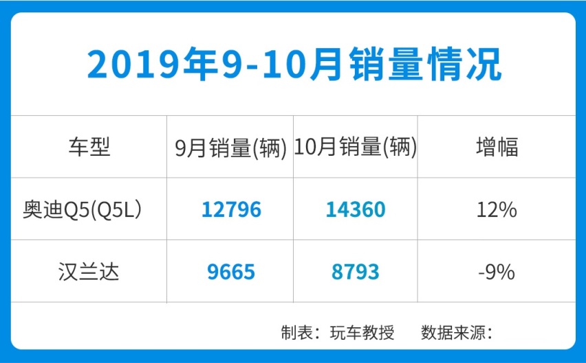 都说行情不好，奥迪A4L/Q5L却销量大涨，凭啥？