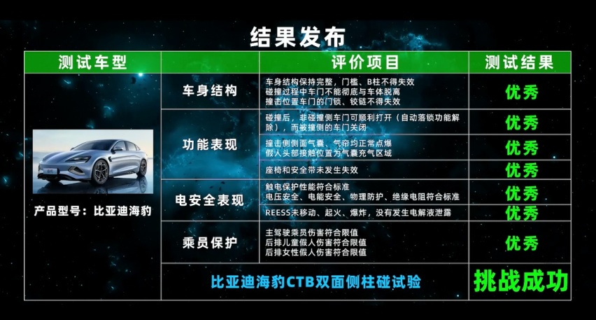 双重验证CTB的安全性，比亚迪为啥专啃行业内最难技术“骨头”？