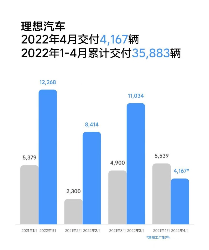 7大造车新势力品牌公布4月销量：蔚来、理想跌出前3，零跑成黑马