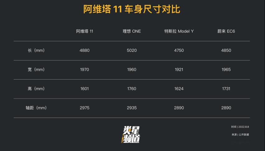 阿维塔 11 上市，三个巨头排排坐