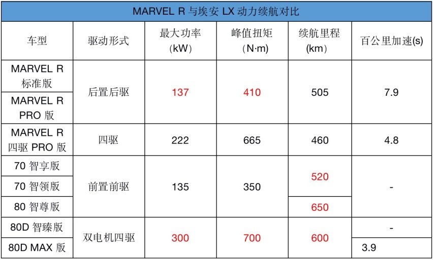 短兵相接 上汽MARVEL R与广汽埃安LX谁更值得买？