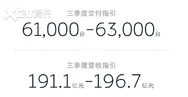 蔚来2024年二季度营收入174.5亿元，同比增长98.9%