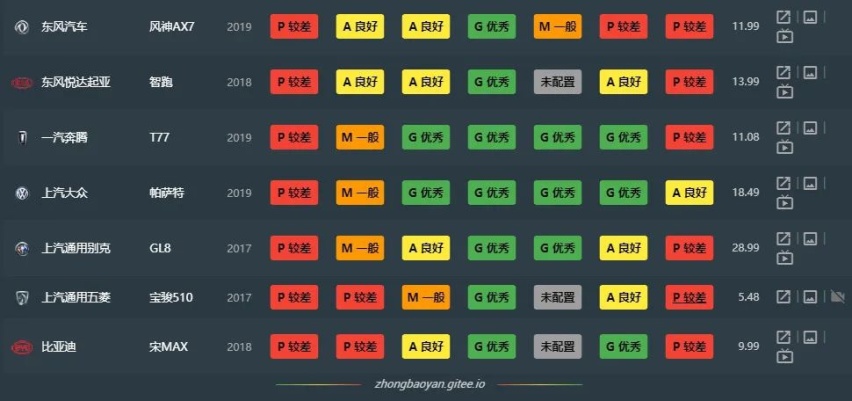 中保研最新碰撞测试成绩公布，唯一国产车超越奔驰成“史上最佳”