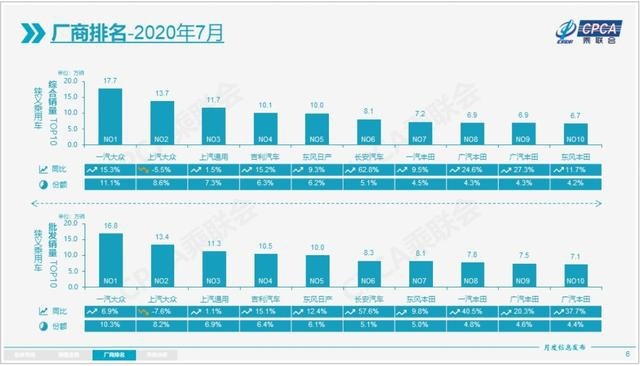 7月合资汽车销量持续回暖，超8成实现双位数增长