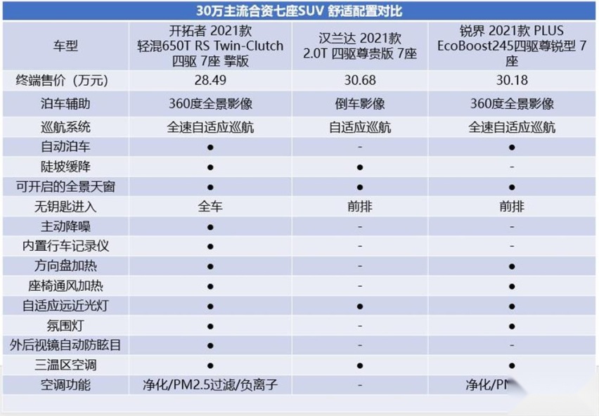 雪佛兰开拓者/汉兰达/锐界三强争霸 谁才是最具品价比的七座SUV？