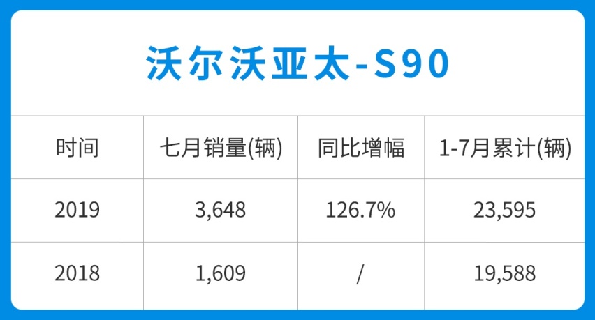 都说车不好卖，9.58万起这些车7月销量暴涨，乐坏了~