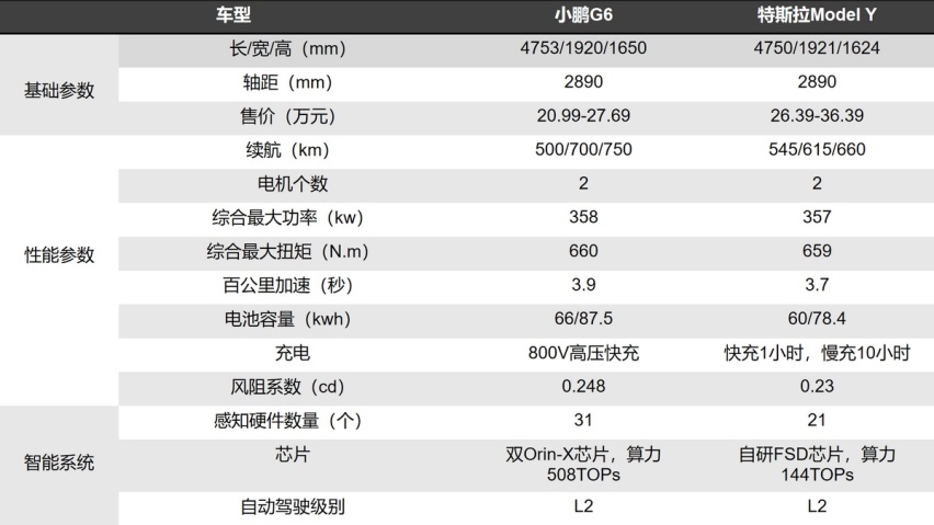 小鹏G6能否迎来属于自己的「iPhone4」时刻