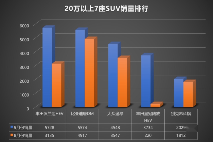 实至名归，比亚迪唐DM三度蝉联二十万以上新能源SUV Top3