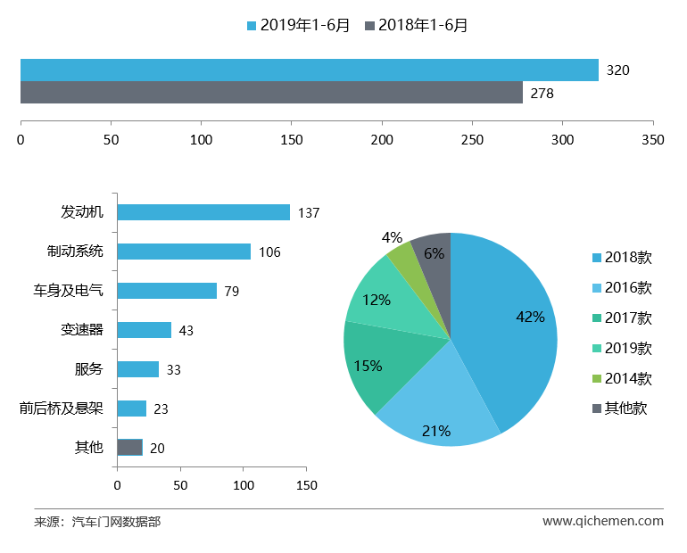 2019上半年车型投诉排行：途胜因机油门排名飙升
