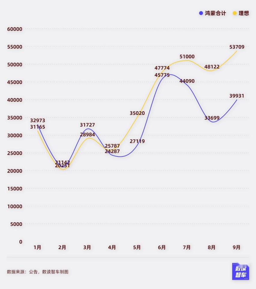 6家车企销量历史新高，9月国产新能源卖疯了