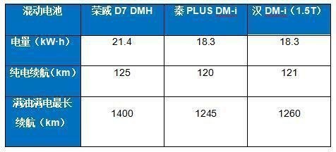 广州车展隔空擂台：荣威D7 DMH 空降名爵展台，干趴比亚迪秦PLUS