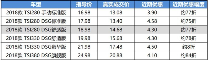 德系中级车也亲民，速派入门版不足14万，空间大过同价位