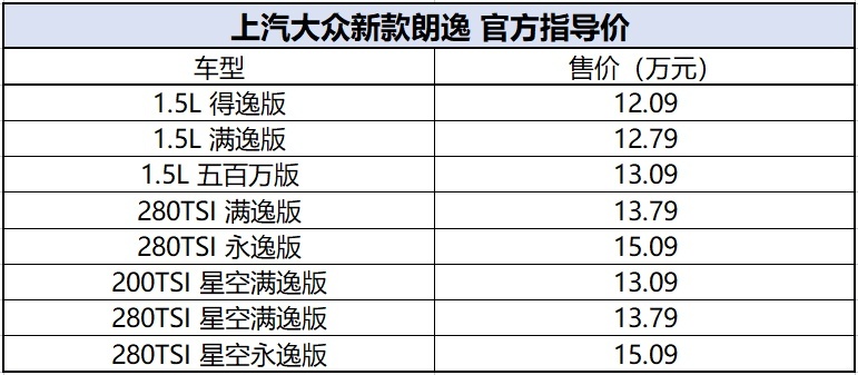 1.4T扛大旗，还能大卖吗？上汽大众新款朗逸售12.09-15.09万元