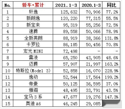 Q1轿车销量榜：奥迪A6L疲软，特斯拉Model 3领涨