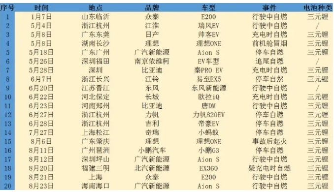 北汽、广汽新能源领衔20起自燃起火,如何保障新能源汽车安全?