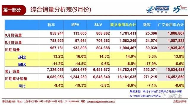 最新！9月轿车销量出炉，新朗逸、新宝来大涨，卡罗拉跌至第六名
