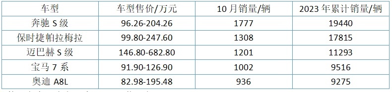 豪华大型车销量：S级是7系、A8L销量之和，帕拉梅拉闷声发大财？