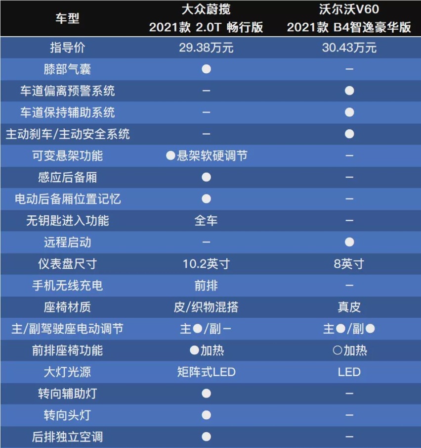高品质进口旅行车对决：大众蔚揽对比沃尔沃V60