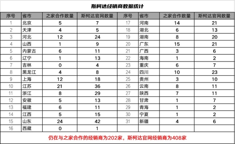 经销商退网 斯柯达要退出中国 真事儿还是fake news？