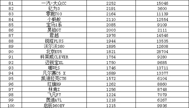 2023年7月汽车销量排行榜 Model 3销量不足万辆