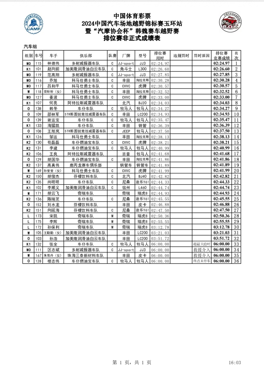 成绩 | COC玉环站首日排位赛 林德伟、杜炫义分获杆位