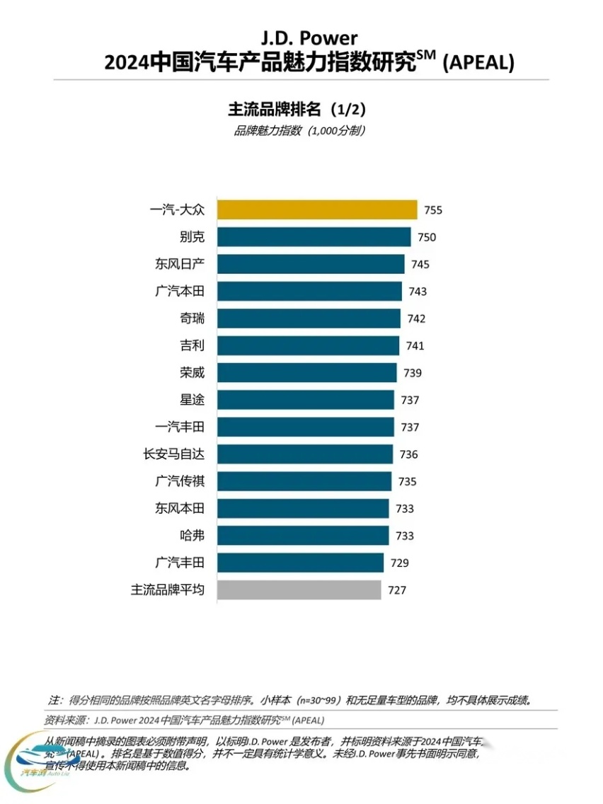 女车主对燃油车“不感冒”？J.D.Power：自主燃油车魅力指数下降