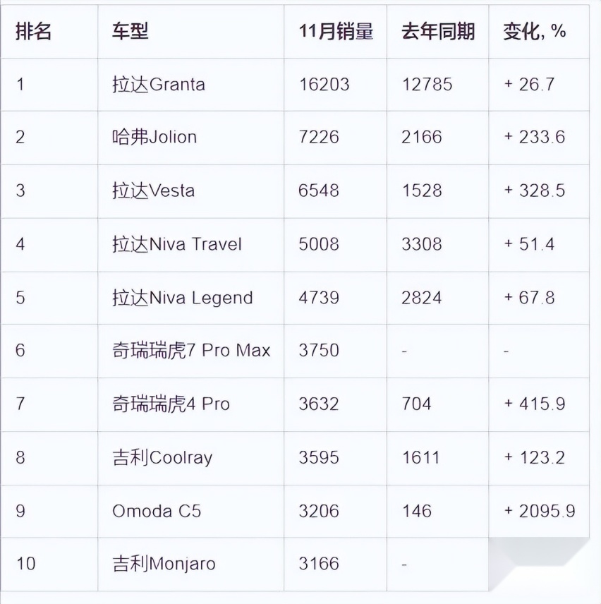 奇瑞超2万辆夺冠！哈弗吉利过万辆，俄罗斯中国车11月销量榜出炉