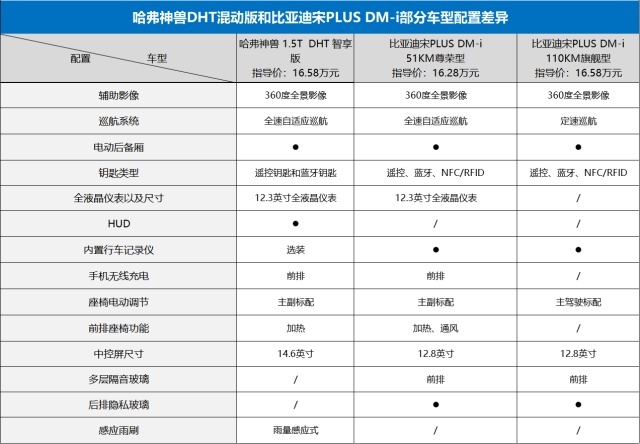 加速快但上不了绿牌，哈弗神兽DHT比宋PLUS DM-i更值？